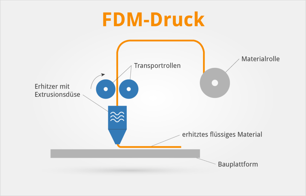 fdm_druck_aufbau
